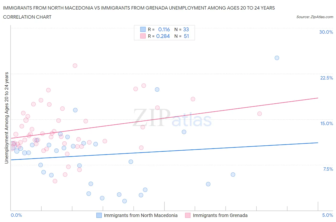 Immigrants from North Macedonia vs Immigrants from Grenada Unemployment Among Ages 20 to 24 years