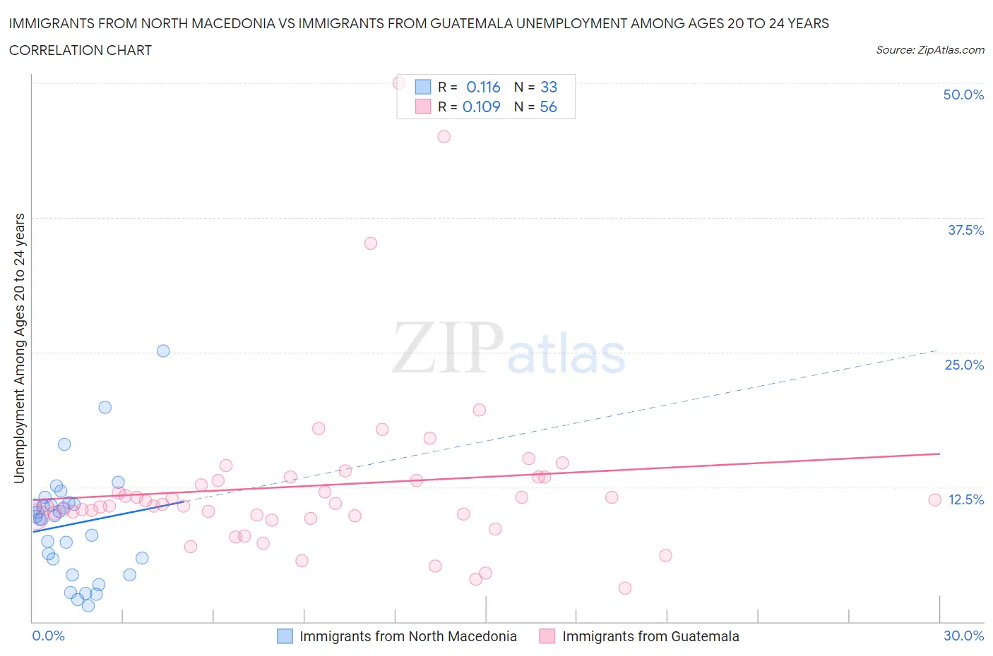 Immigrants from North Macedonia vs Immigrants from Guatemala Unemployment Among Ages 20 to 24 years