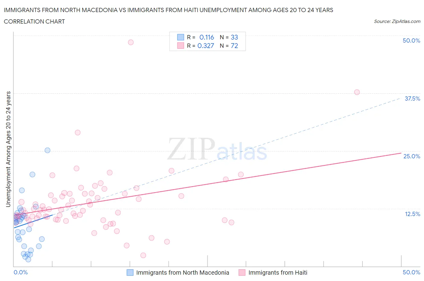 Immigrants from North Macedonia vs Immigrants from Haiti Unemployment Among Ages 20 to 24 years