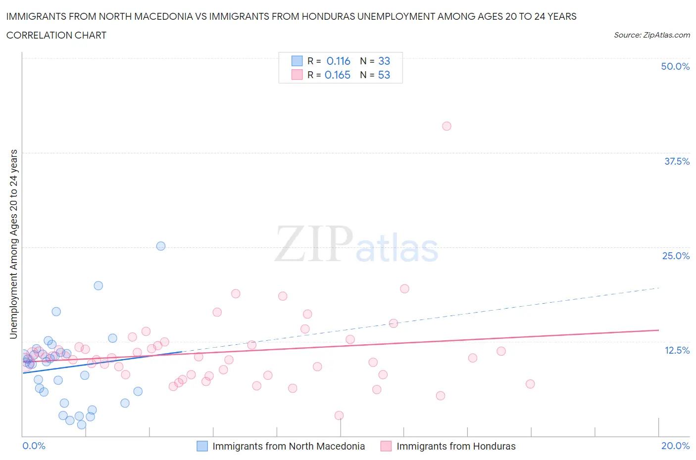 Immigrants from North Macedonia vs Immigrants from Honduras Unemployment Among Ages 20 to 24 years