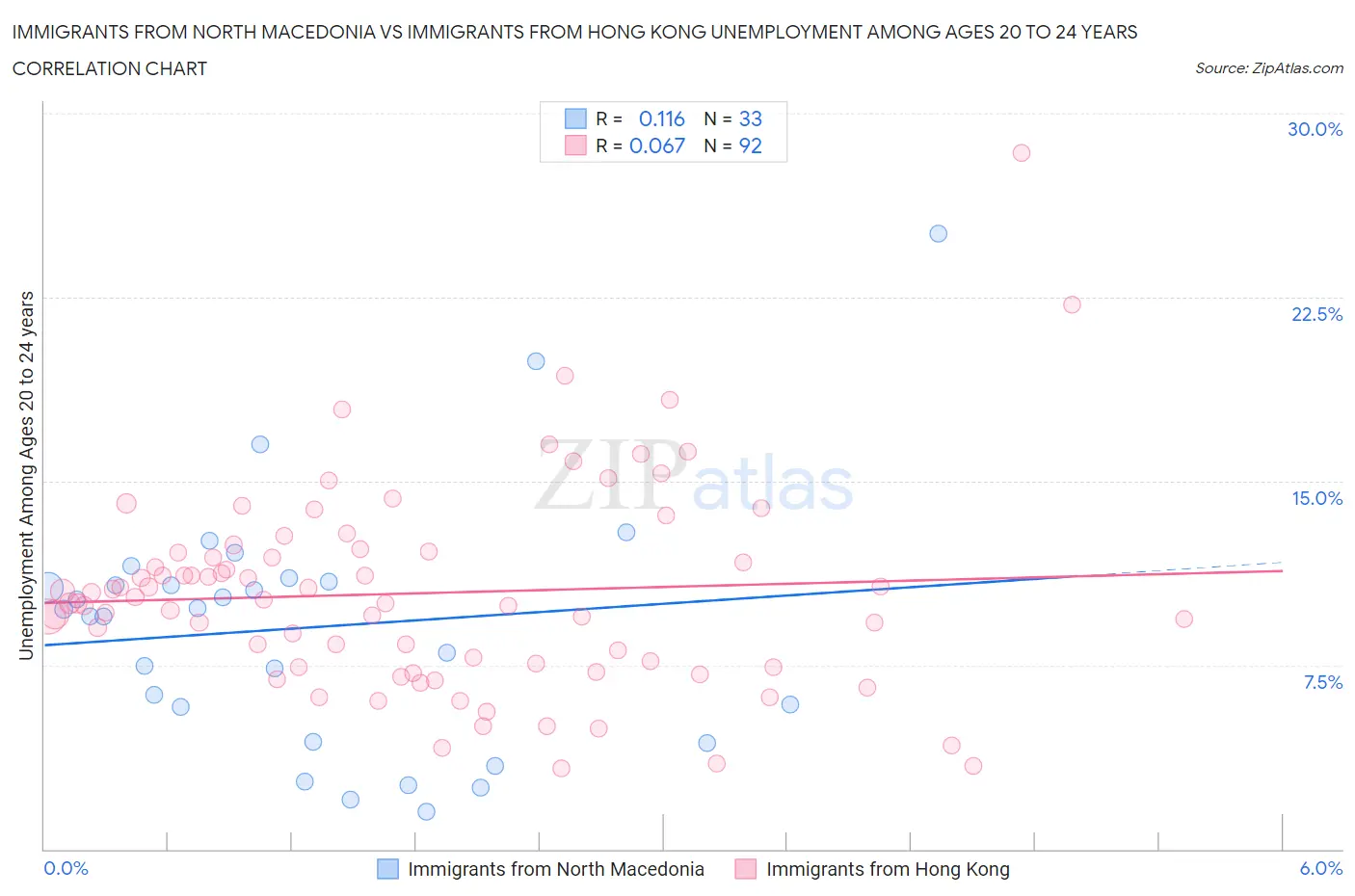 Immigrants from North Macedonia vs Immigrants from Hong Kong Unemployment Among Ages 20 to 24 years