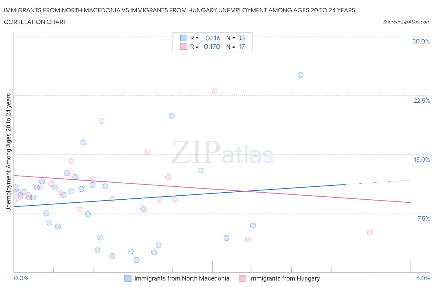 Immigrants from North Macedonia vs Immigrants from Hungary Unemployment Among Ages 20 to 24 years