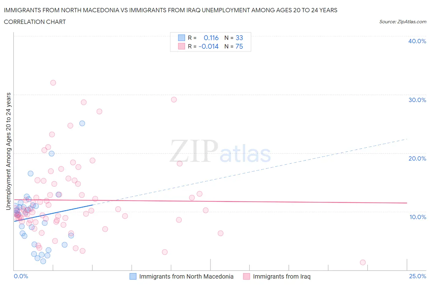 Immigrants from North Macedonia vs Immigrants from Iraq Unemployment Among Ages 20 to 24 years