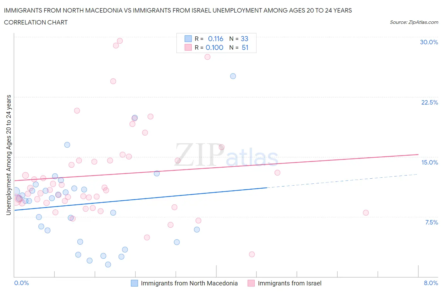 Immigrants from North Macedonia vs Immigrants from Israel Unemployment Among Ages 20 to 24 years