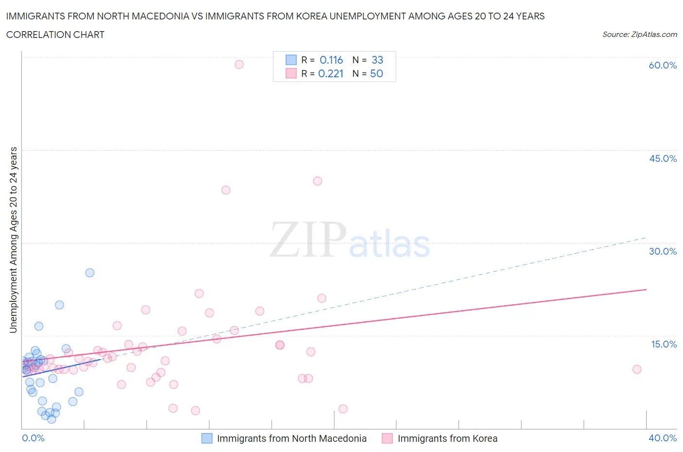 Immigrants from North Macedonia vs Immigrants from Korea Unemployment Among Ages 20 to 24 years