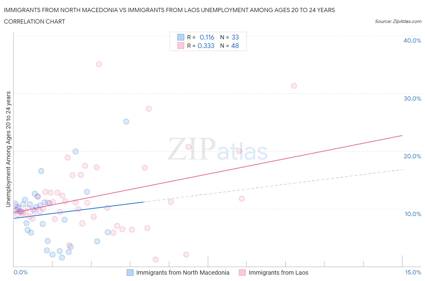 Immigrants from North Macedonia vs Immigrants from Laos Unemployment Among Ages 20 to 24 years