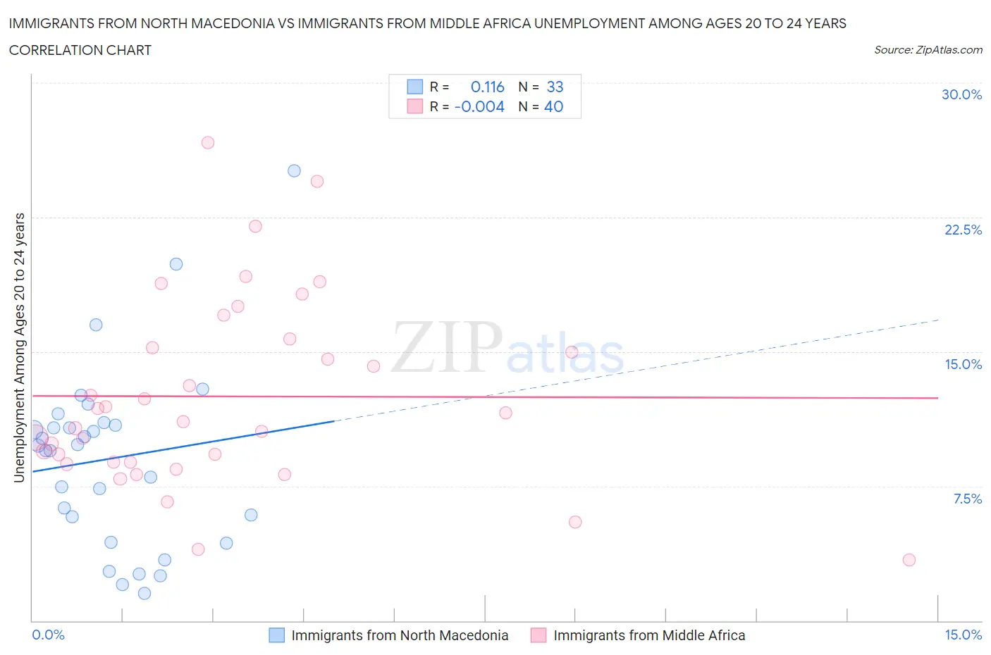 Immigrants from North Macedonia vs Immigrants from Middle Africa Unemployment Among Ages 20 to 24 years