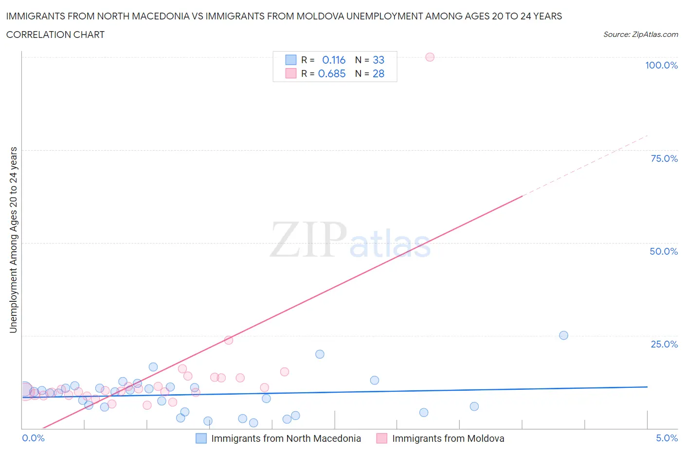 Immigrants from North Macedonia vs Immigrants from Moldova Unemployment Among Ages 20 to 24 years