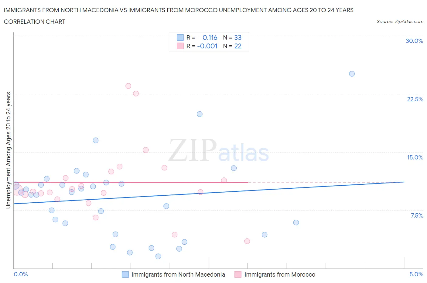Immigrants from North Macedonia vs Immigrants from Morocco Unemployment Among Ages 20 to 24 years