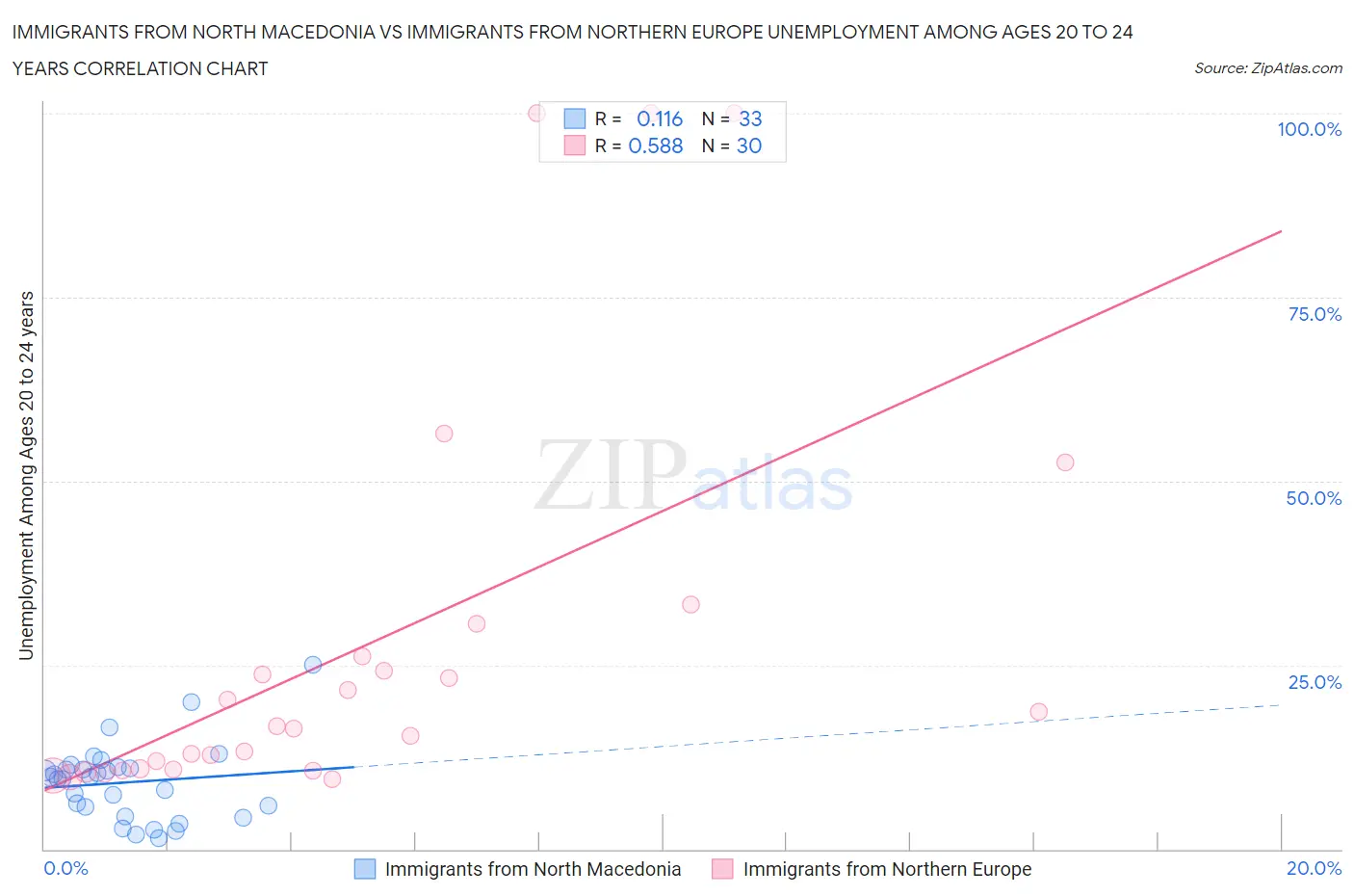 Immigrants from North Macedonia vs Immigrants from Northern Europe Unemployment Among Ages 20 to 24 years