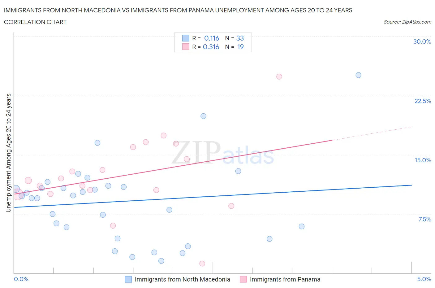 Immigrants from North Macedonia vs Immigrants from Panama Unemployment Among Ages 20 to 24 years