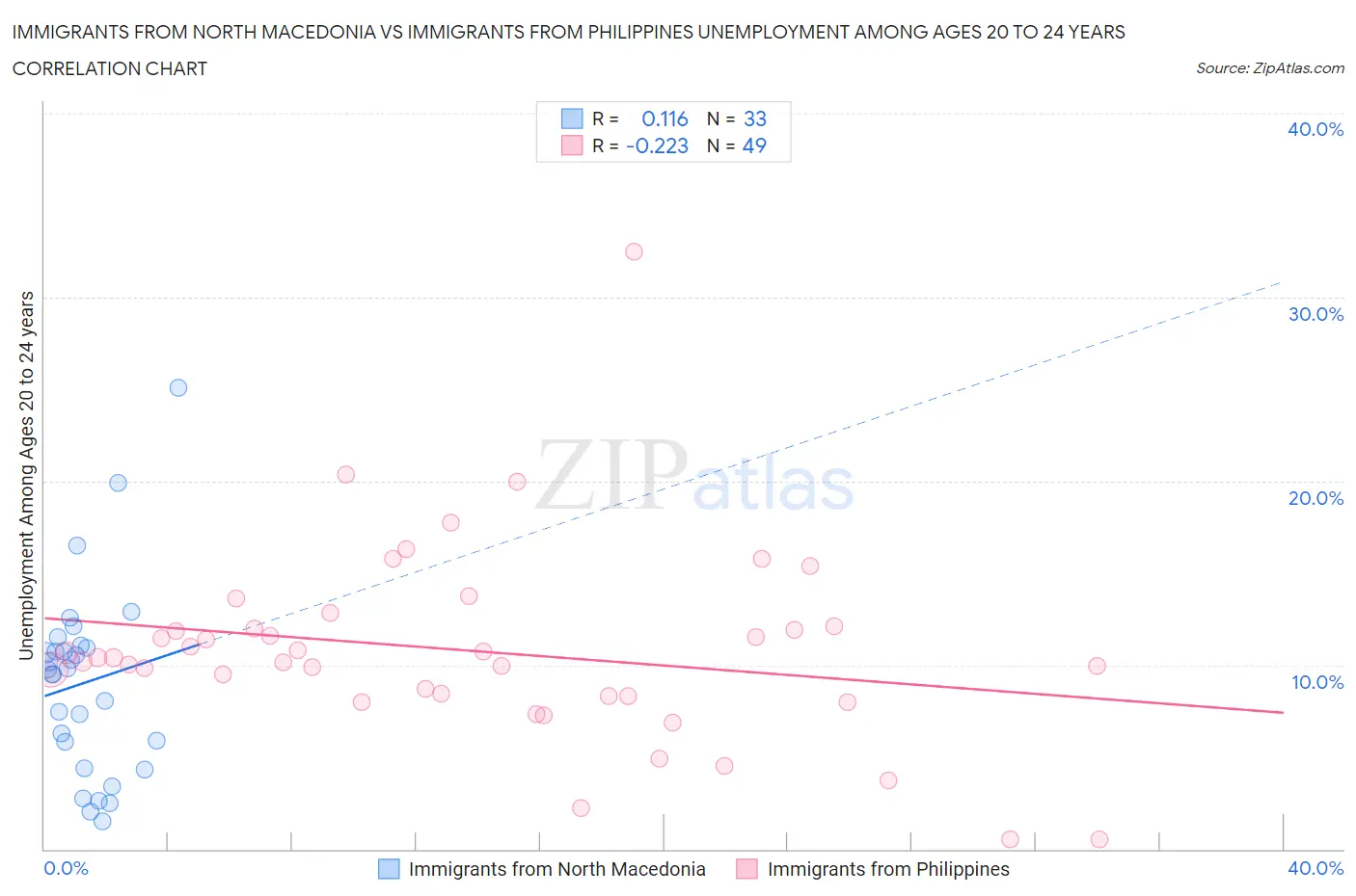 Immigrants from North Macedonia vs Immigrants from Philippines Unemployment Among Ages 20 to 24 years