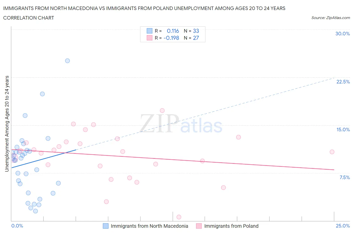 Immigrants from North Macedonia vs Immigrants from Poland Unemployment Among Ages 20 to 24 years