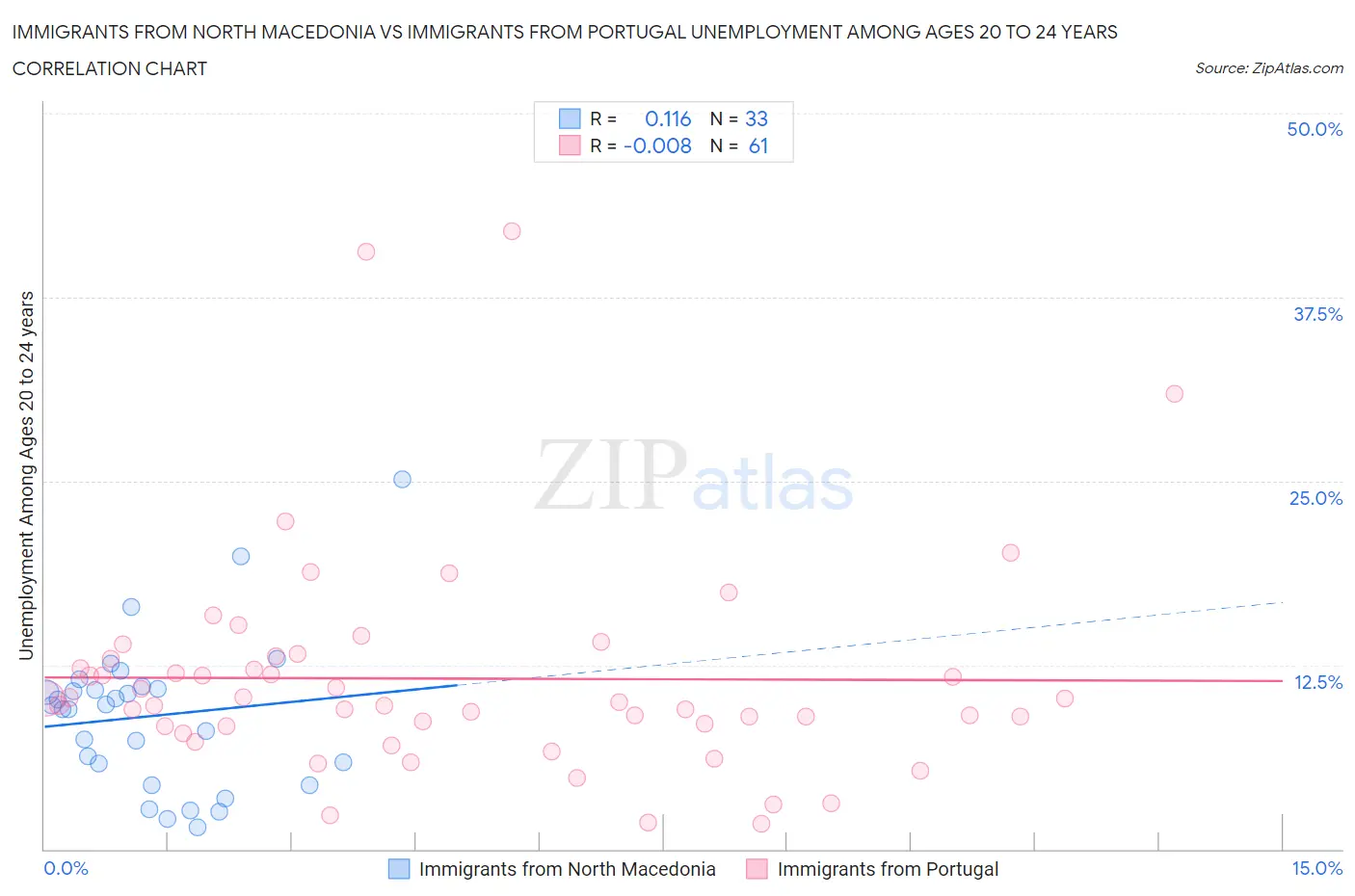 Immigrants from North Macedonia vs Immigrants from Portugal Unemployment Among Ages 20 to 24 years