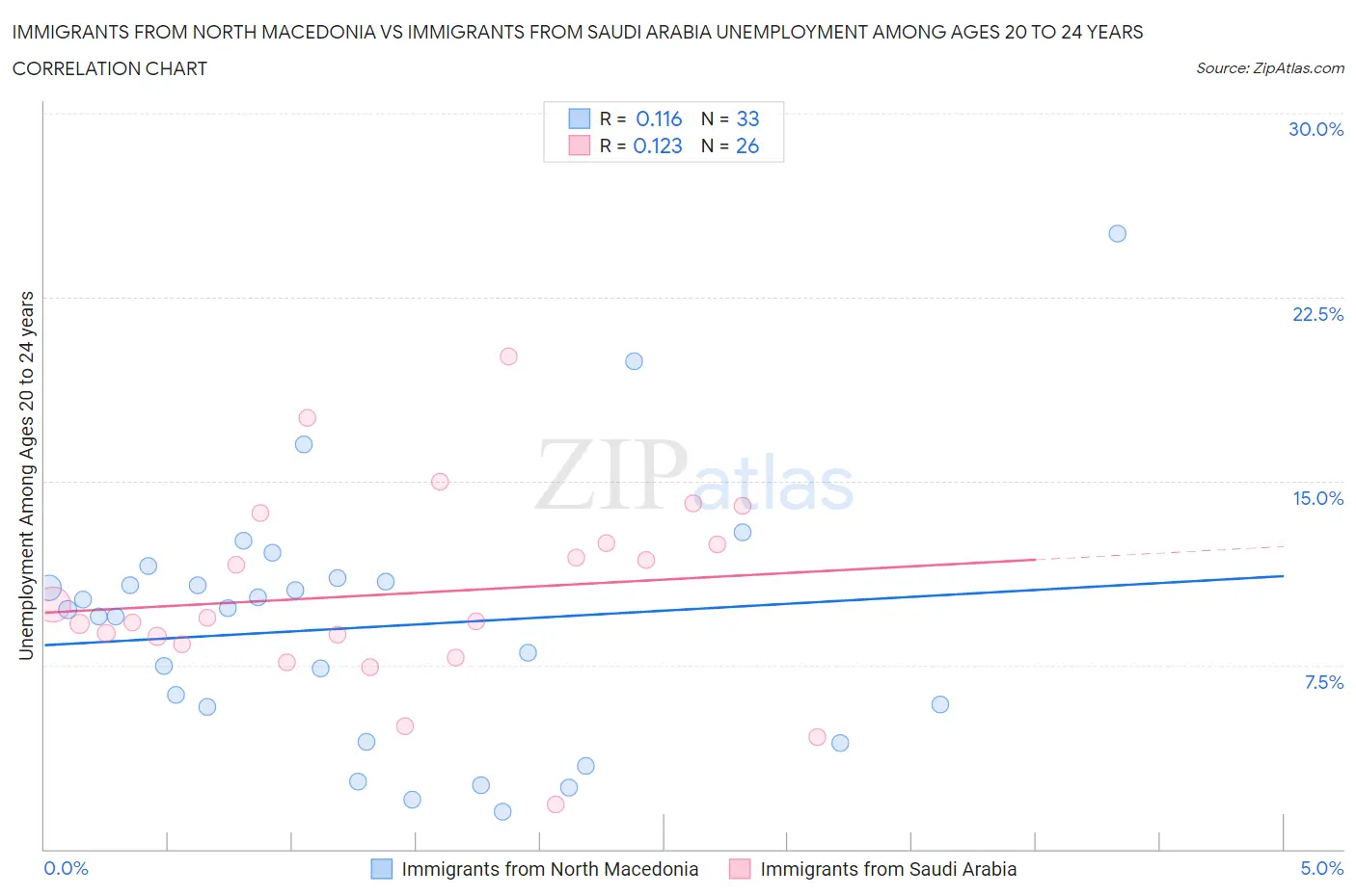 Immigrants from North Macedonia vs Immigrants from Saudi Arabia Unemployment Among Ages 20 to 24 years