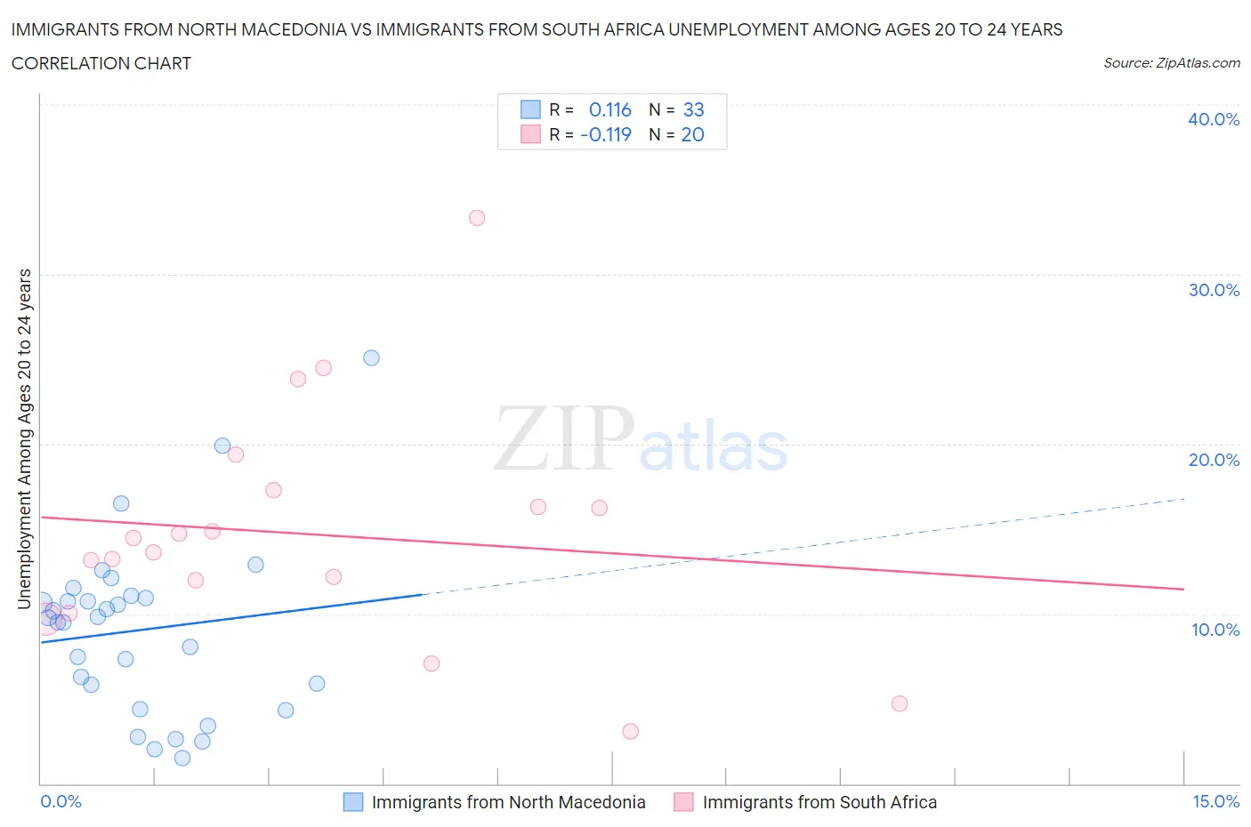 Immigrants from North Macedonia vs Immigrants from South Africa Unemployment Among Ages 20 to 24 years