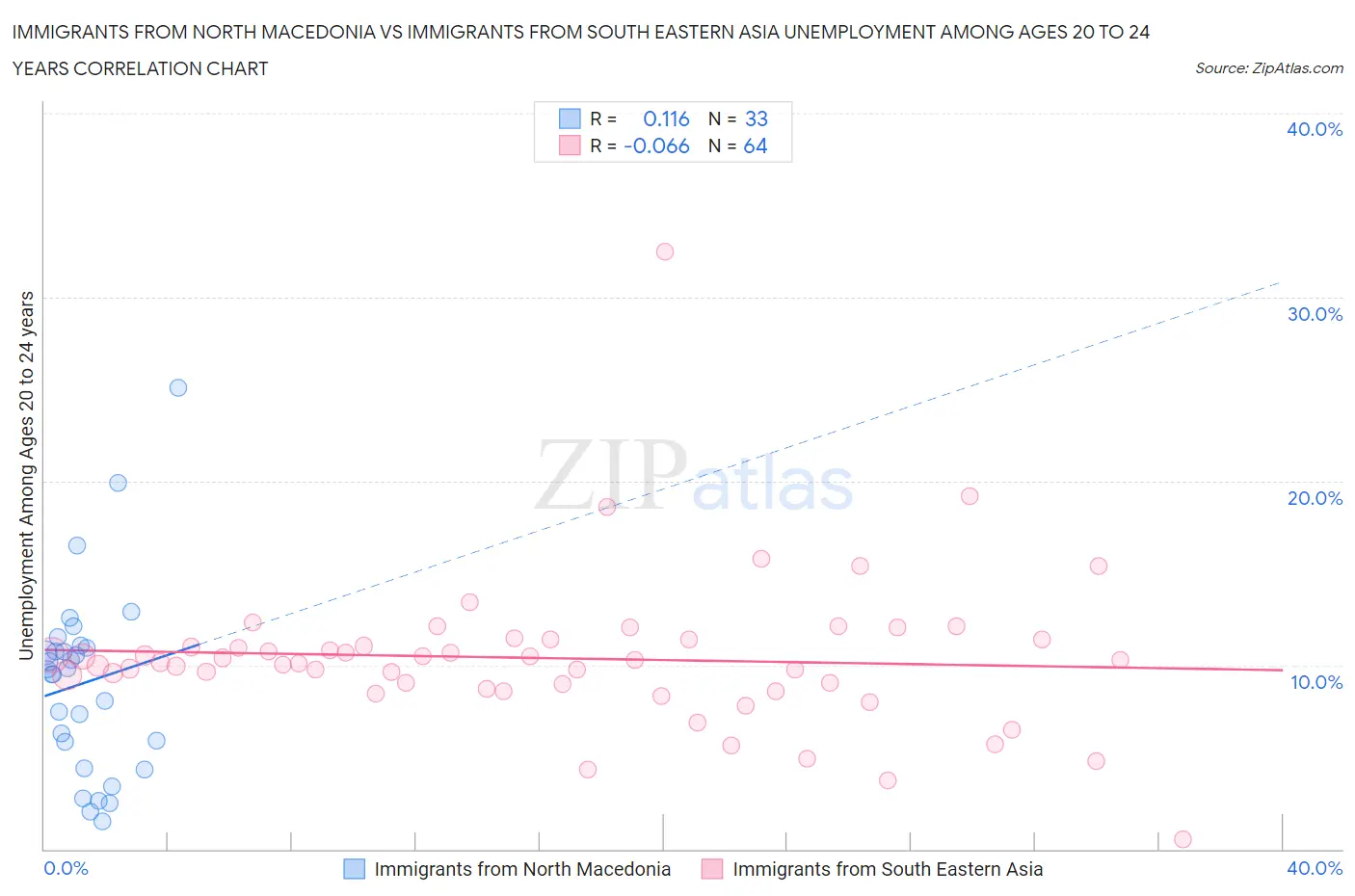 Immigrants from North Macedonia vs Immigrants from South Eastern Asia Unemployment Among Ages 20 to 24 years