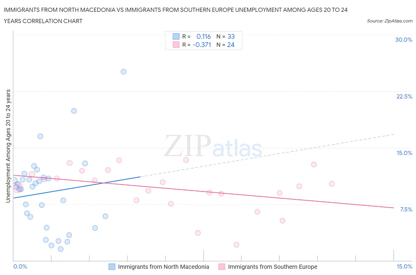 Immigrants from North Macedonia vs Immigrants from Southern Europe Unemployment Among Ages 20 to 24 years