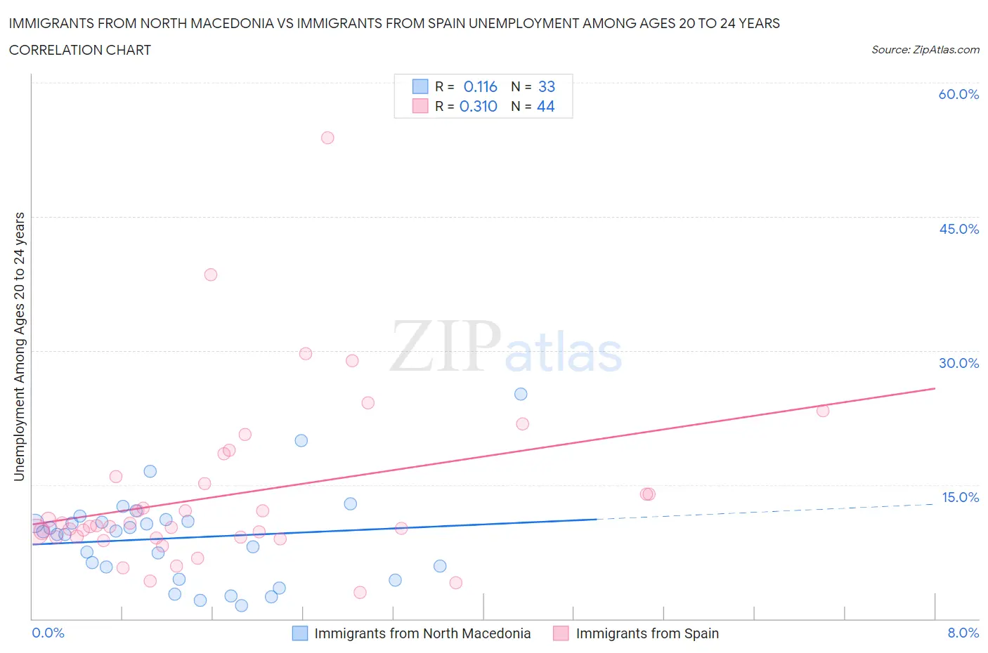 Immigrants from North Macedonia vs Immigrants from Spain Unemployment Among Ages 20 to 24 years