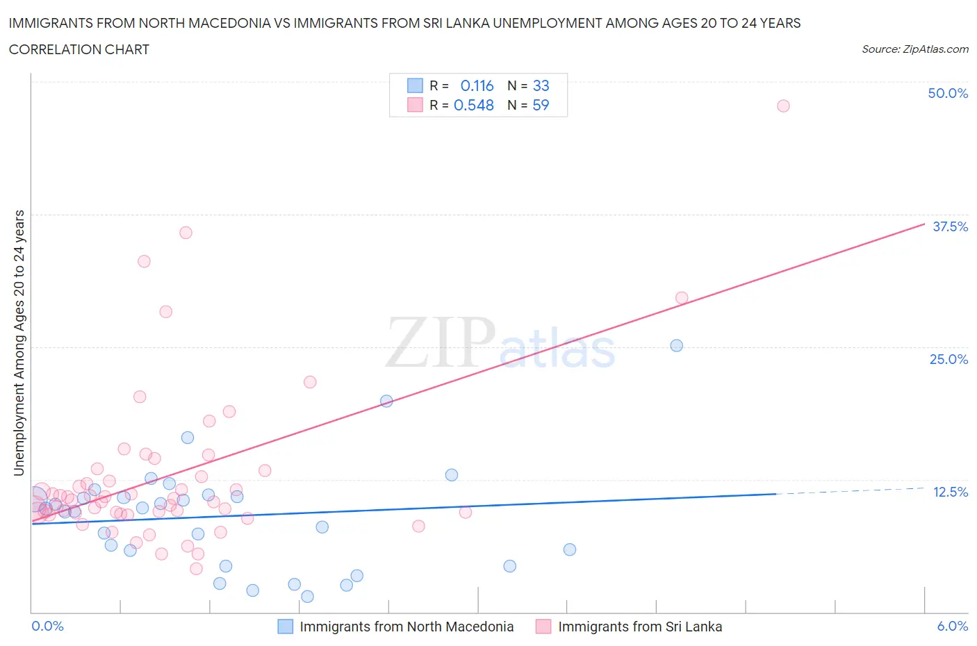 Immigrants from North Macedonia vs Immigrants from Sri Lanka Unemployment Among Ages 20 to 24 years