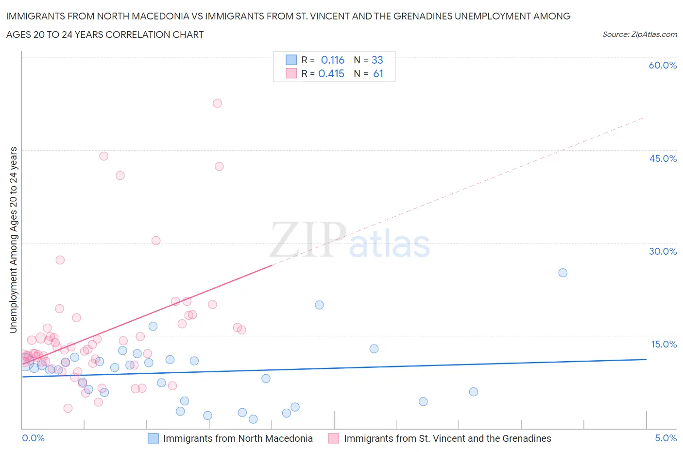 Immigrants from North Macedonia vs Immigrants from St. Vincent and the Grenadines Unemployment Among Ages 20 to 24 years