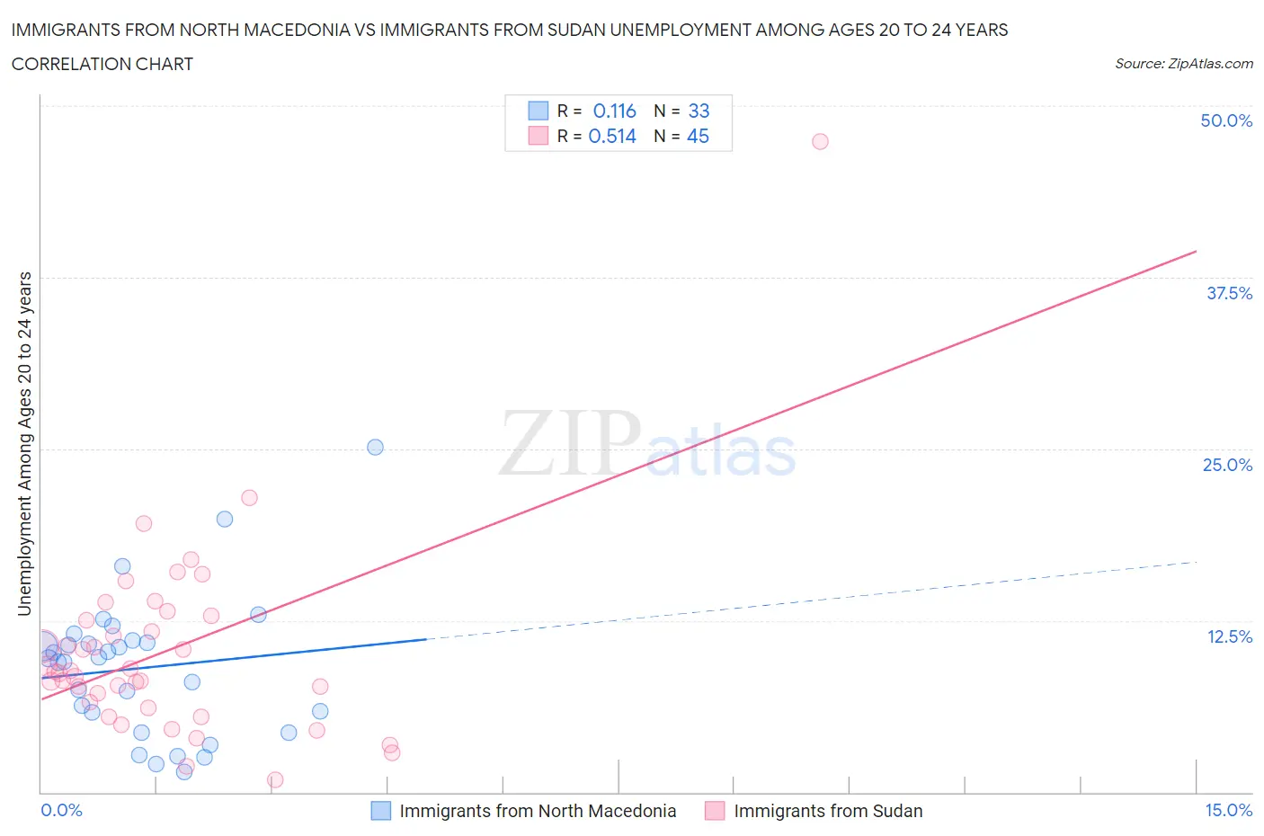 Immigrants from North Macedonia vs Immigrants from Sudan Unemployment Among Ages 20 to 24 years