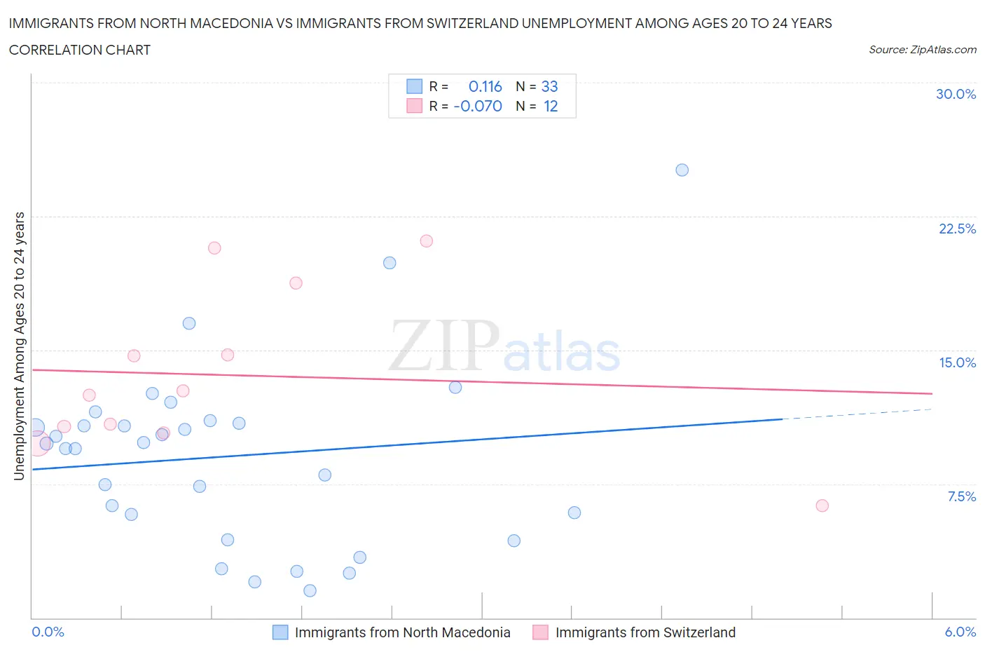 Immigrants from North Macedonia vs Immigrants from Switzerland Unemployment Among Ages 20 to 24 years