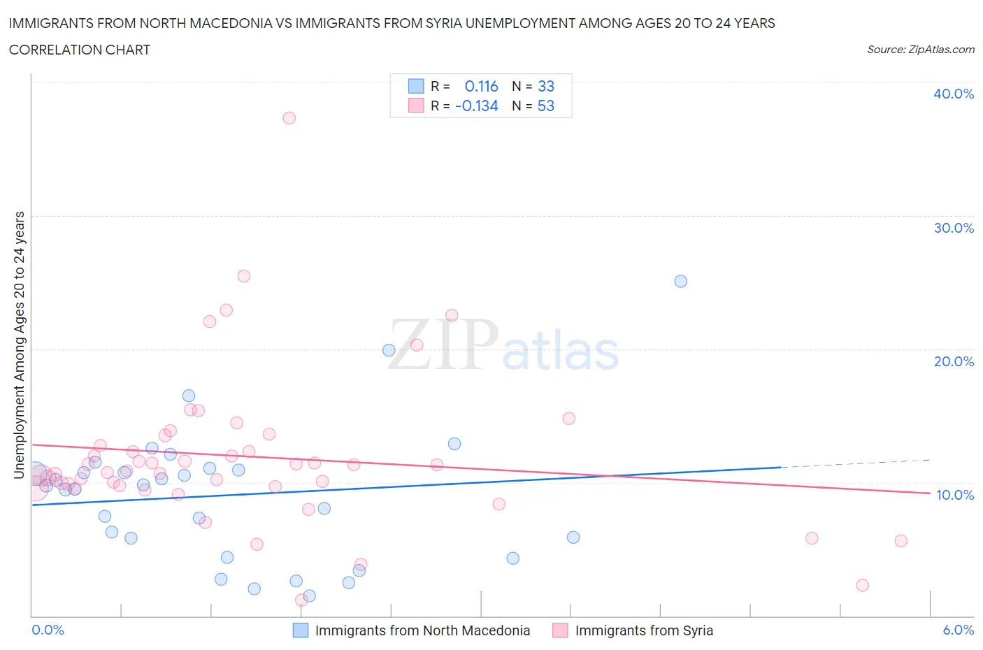 Immigrants from North Macedonia vs Immigrants from Syria Unemployment Among Ages 20 to 24 years