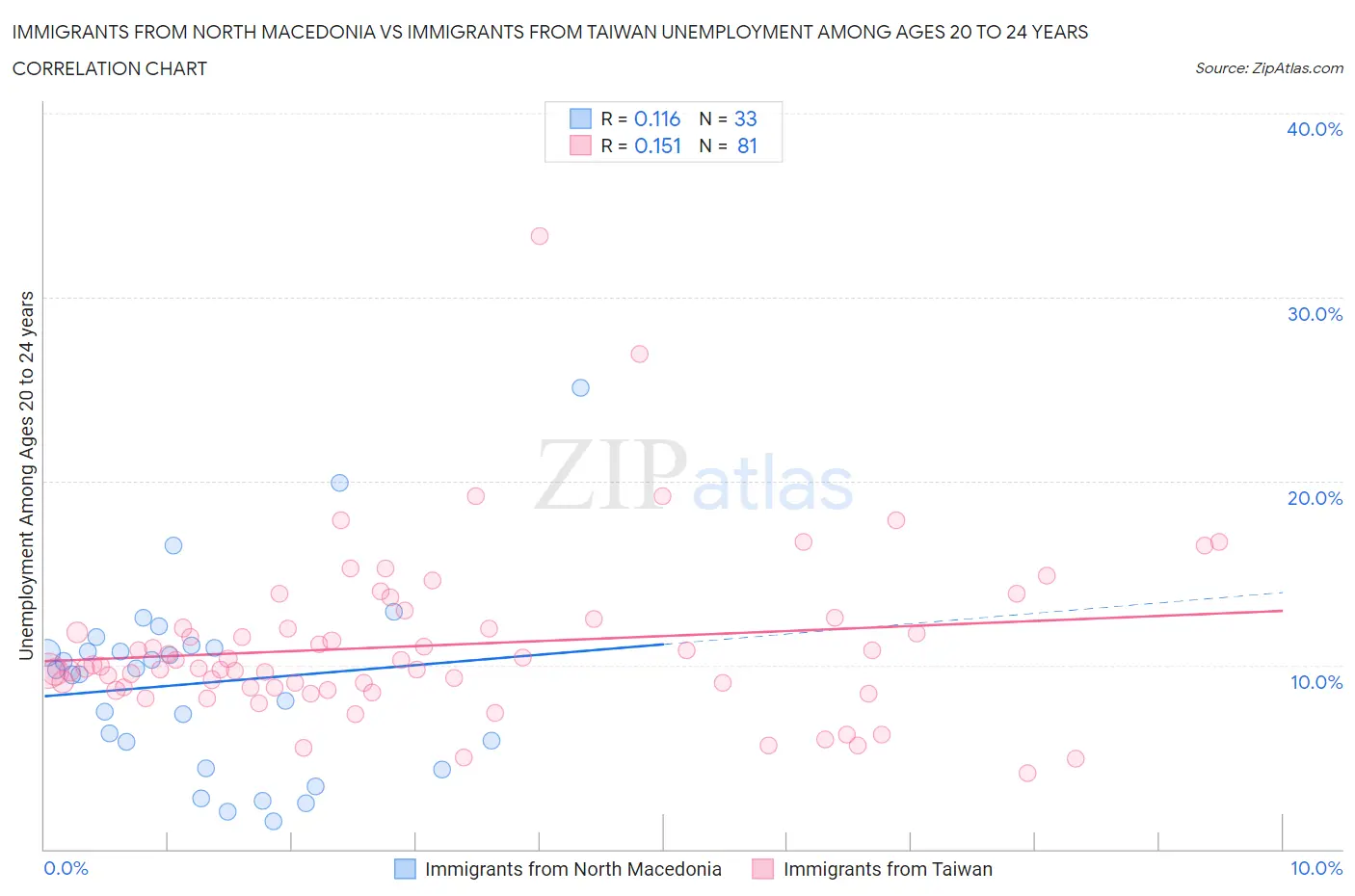 Immigrants from North Macedonia vs Immigrants from Taiwan Unemployment Among Ages 20 to 24 years