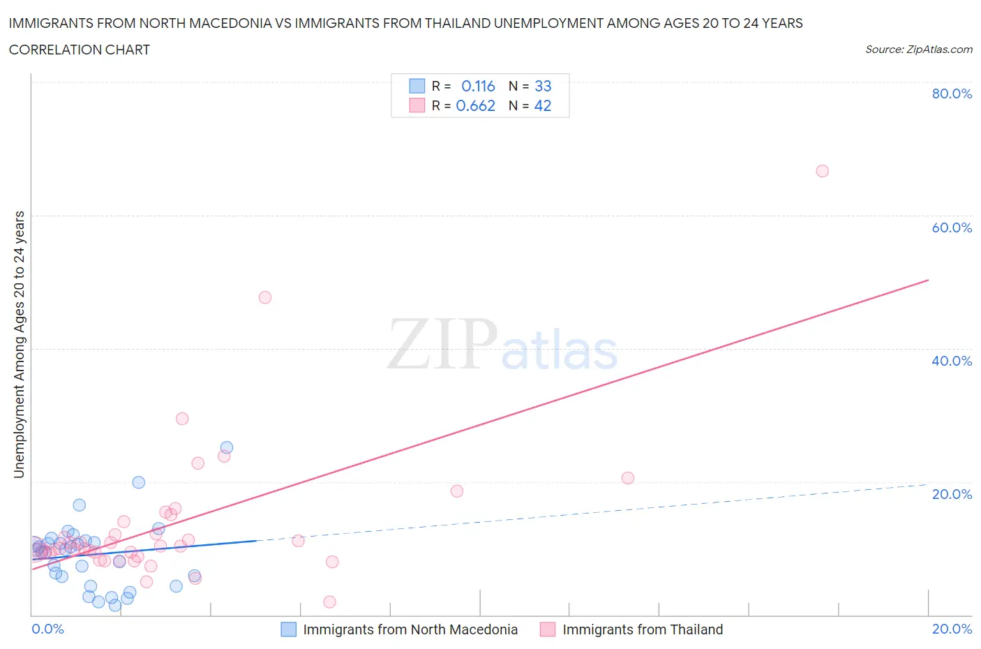 Immigrants from North Macedonia vs Immigrants from Thailand Unemployment Among Ages 20 to 24 years