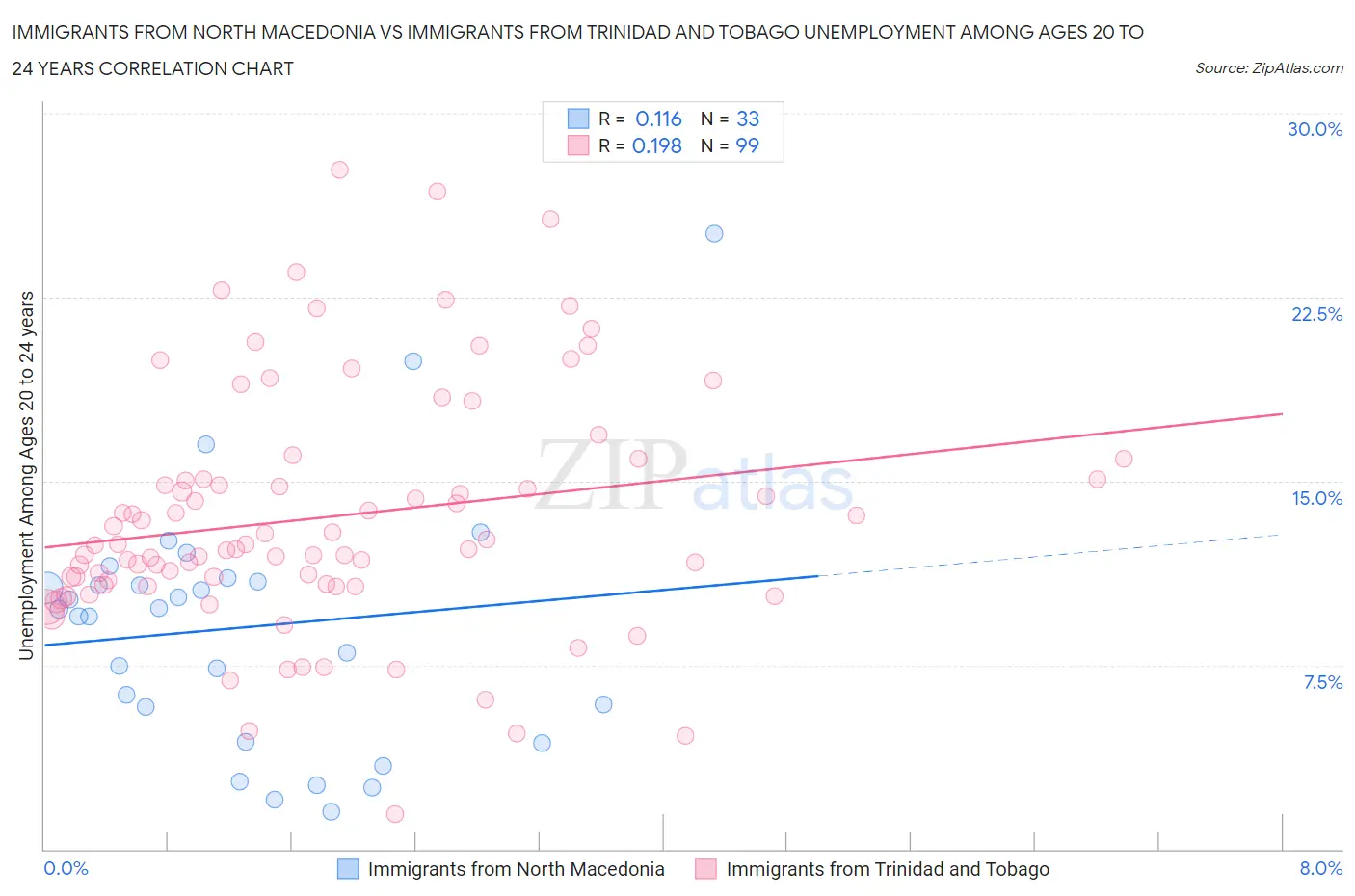 Immigrants from North Macedonia vs Immigrants from Trinidad and Tobago Unemployment Among Ages 20 to 24 years