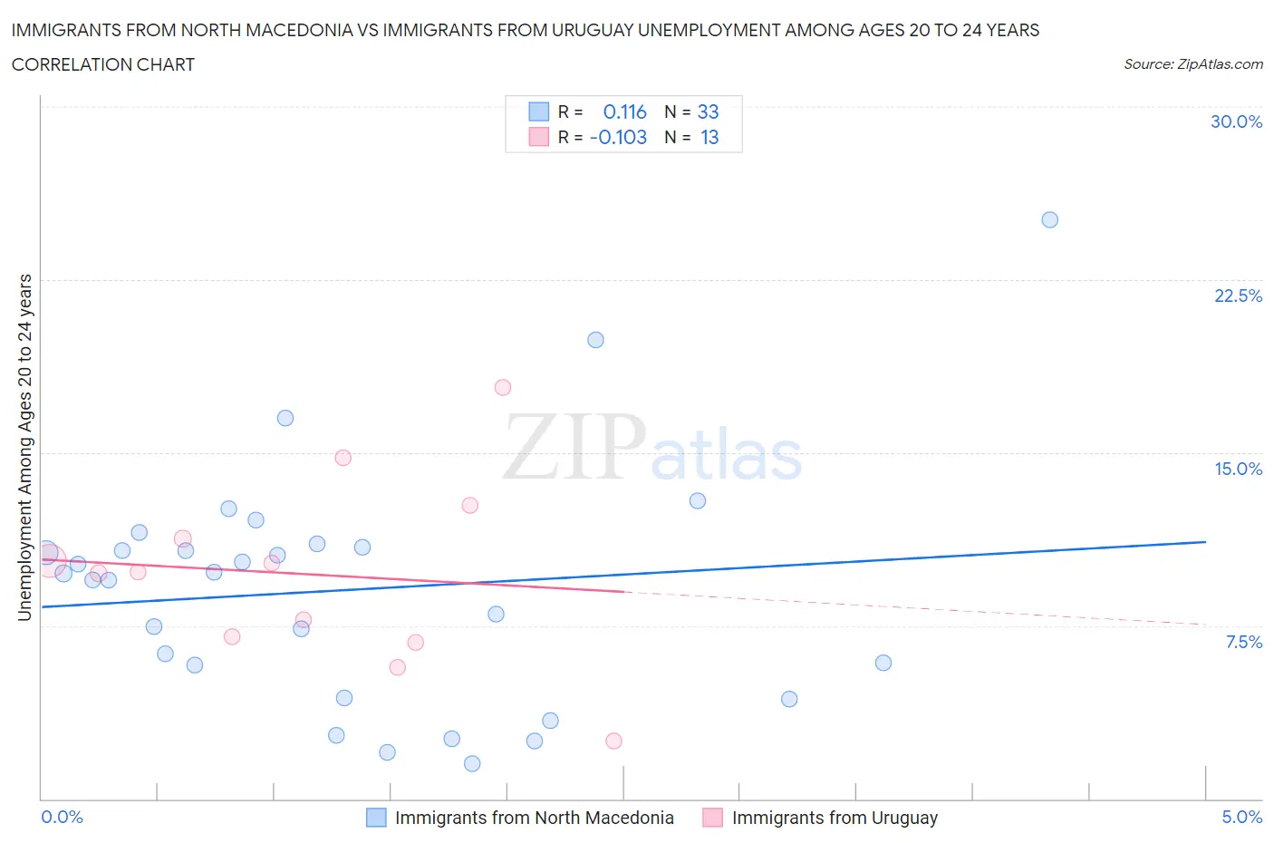 Immigrants from North Macedonia vs Immigrants from Uruguay Unemployment Among Ages 20 to 24 years