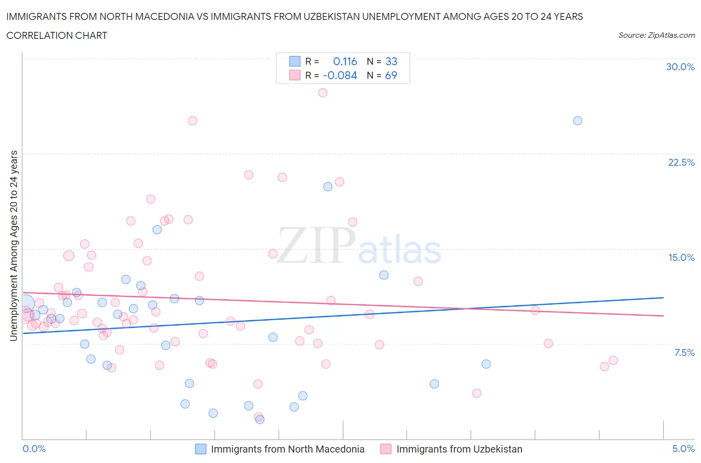 Immigrants from North Macedonia vs Immigrants from Uzbekistan Unemployment Among Ages 20 to 24 years