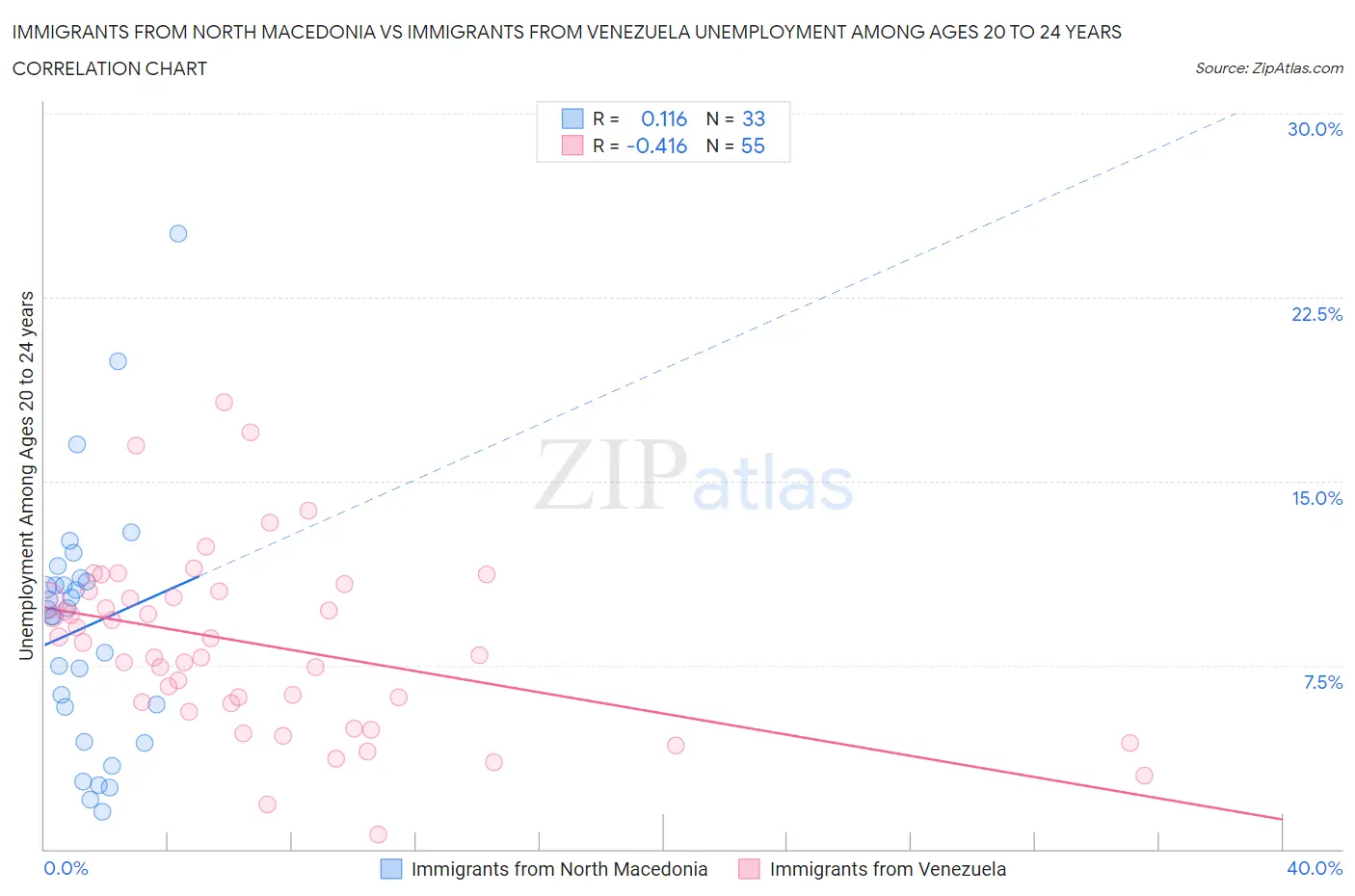 Immigrants from North Macedonia vs Immigrants from Venezuela Unemployment Among Ages 20 to 24 years