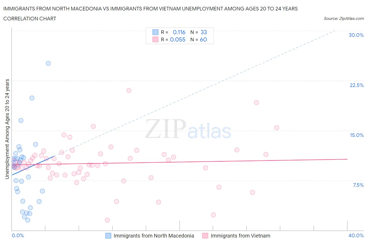 Immigrants from North Macedonia vs Immigrants from Vietnam Unemployment Among Ages 20 to 24 years