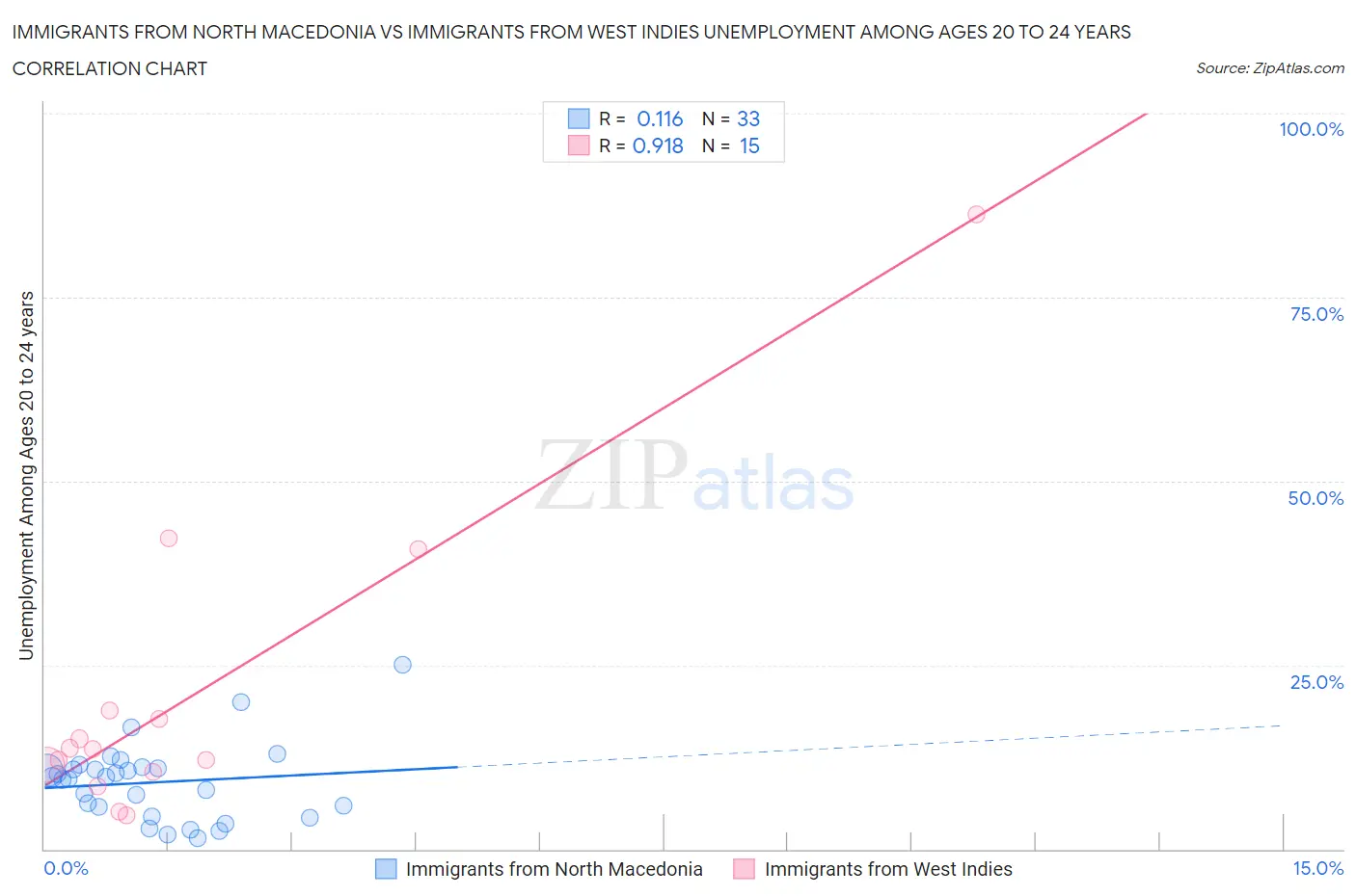 Immigrants from North Macedonia vs Immigrants from West Indies Unemployment Among Ages 20 to 24 years