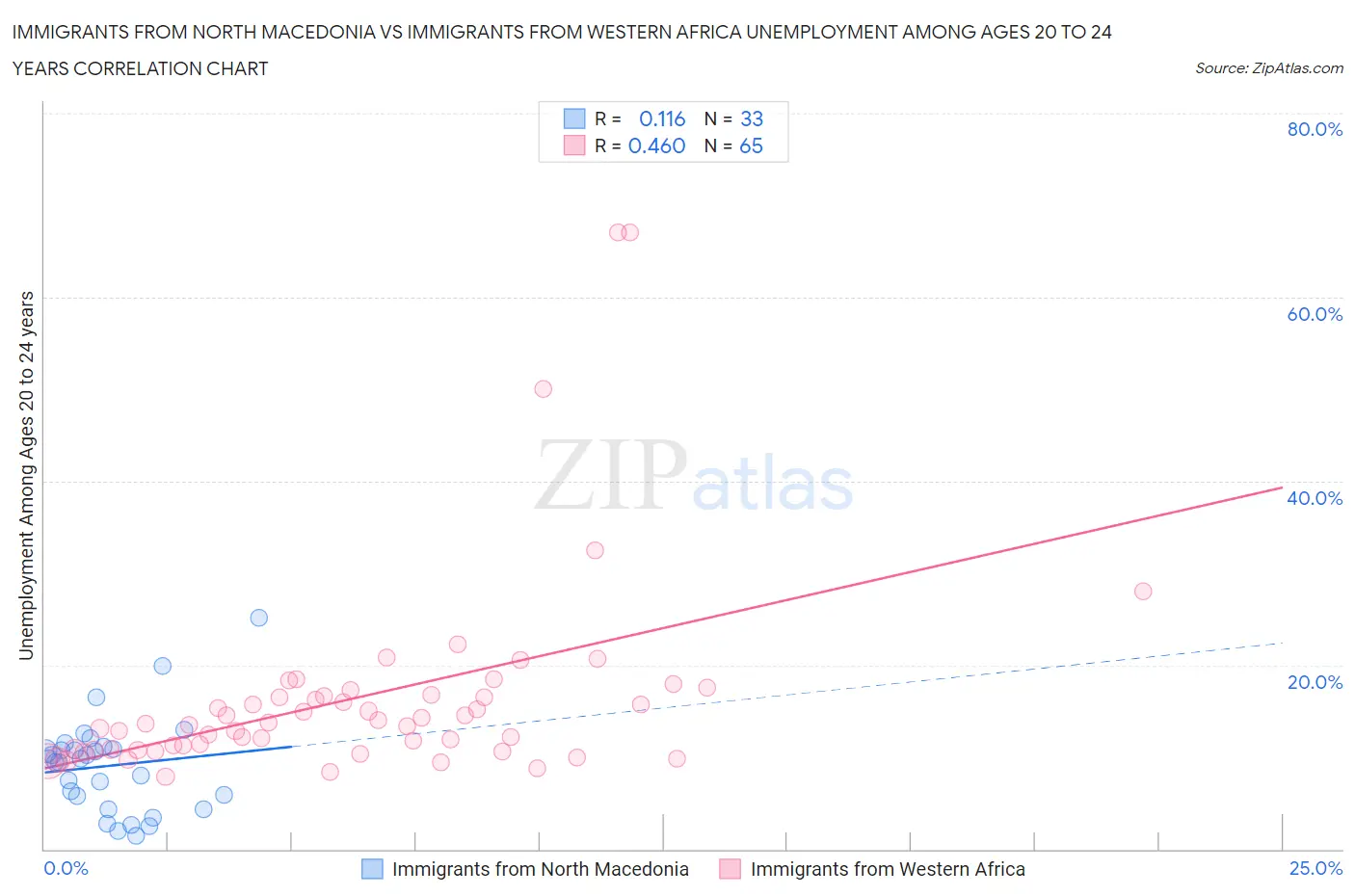Immigrants from North Macedonia vs Immigrants from Western Africa Unemployment Among Ages 20 to 24 years