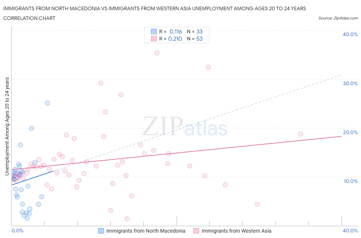 Immigrants from North Macedonia vs Immigrants from Western Asia Unemployment Among Ages 20 to 24 years