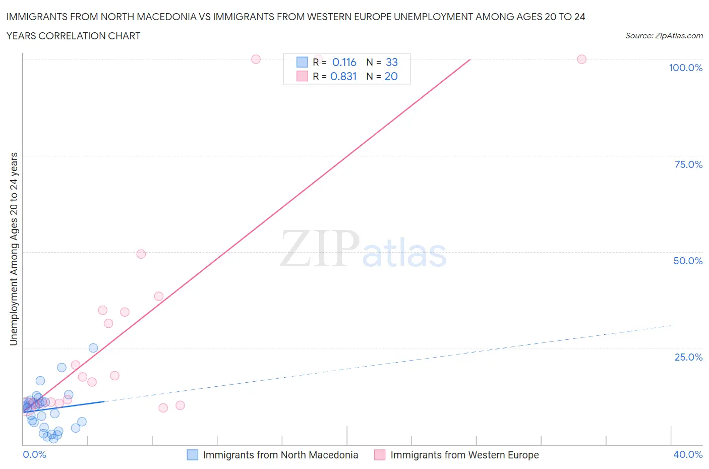 Immigrants from North Macedonia vs Immigrants from Western Europe Unemployment Among Ages 20 to 24 years