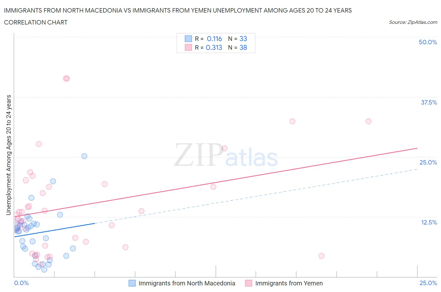 Immigrants from North Macedonia vs Immigrants from Yemen Unemployment Among Ages 20 to 24 years