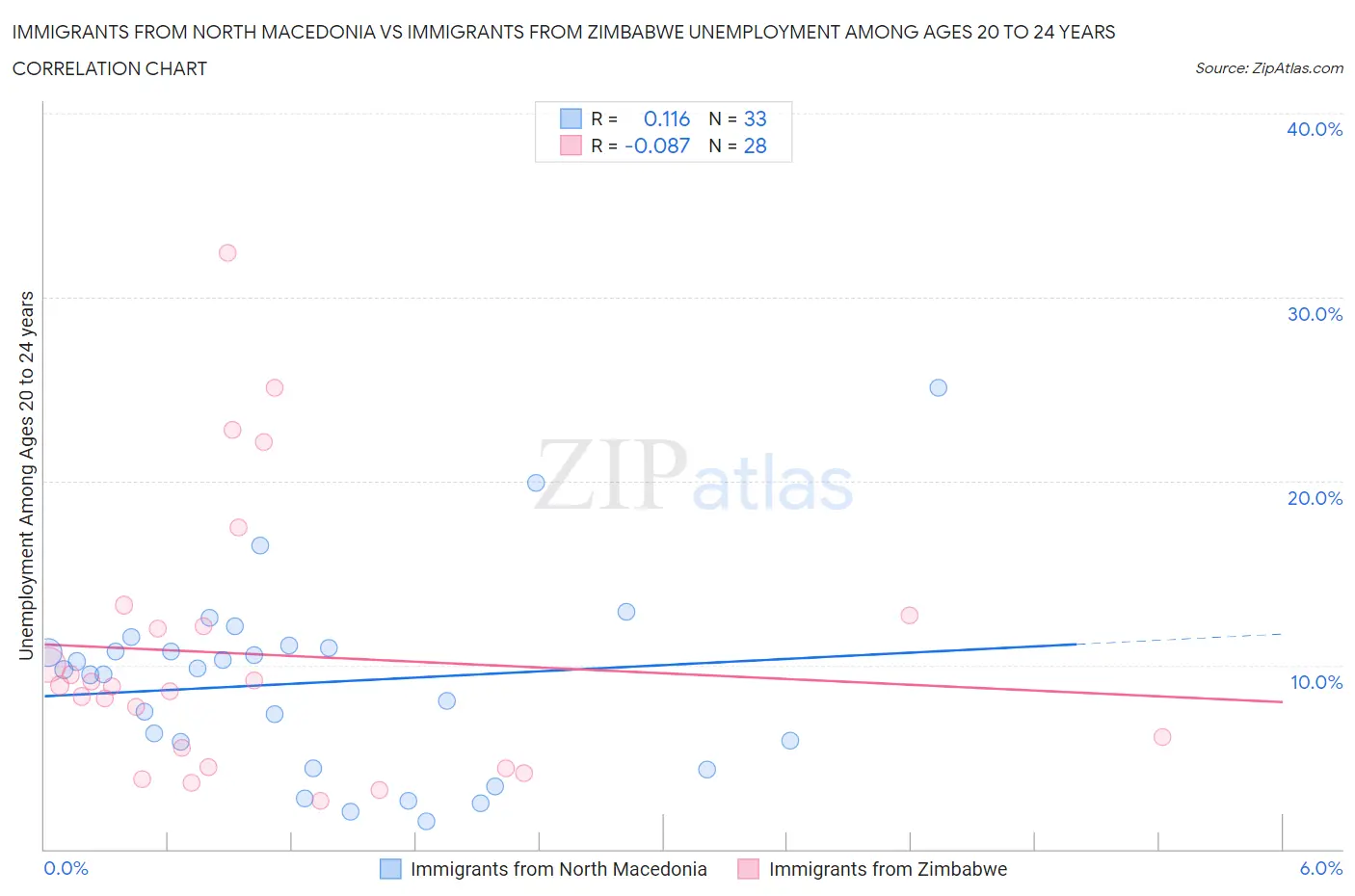 Immigrants from North Macedonia vs Immigrants from Zimbabwe Unemployment Among Ages 20 to 24 years