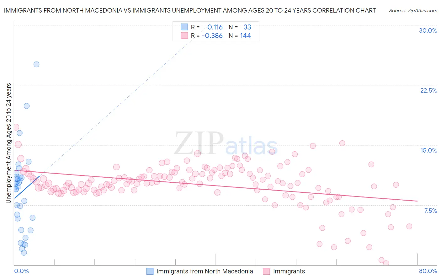 Immigrants from North Macedonia vs Immigrants Unemployment Among Ages 20 to 24 years