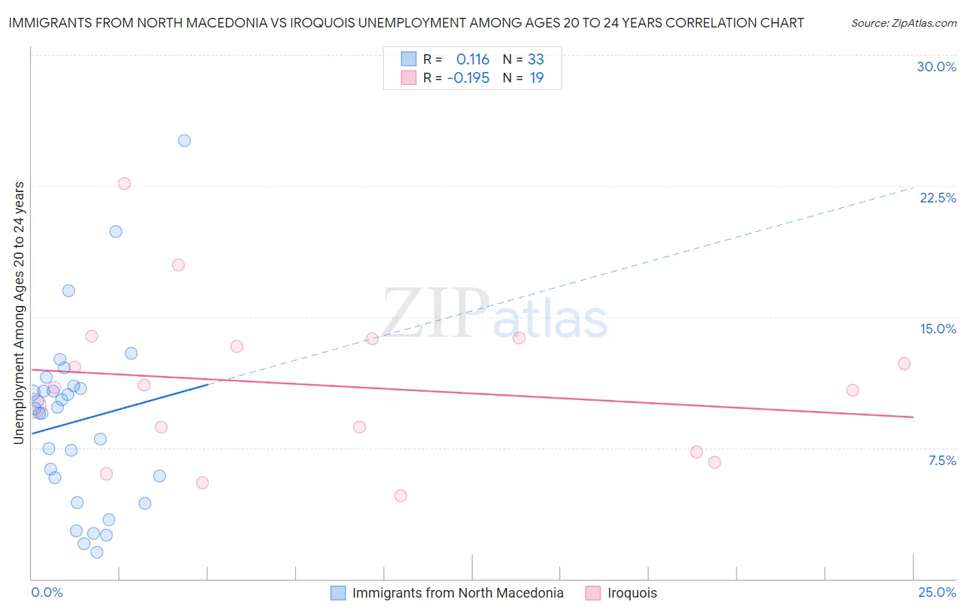 Immigrants from North Macedonia vs Iroquois Unemployment Among Ages 20 to 24 years