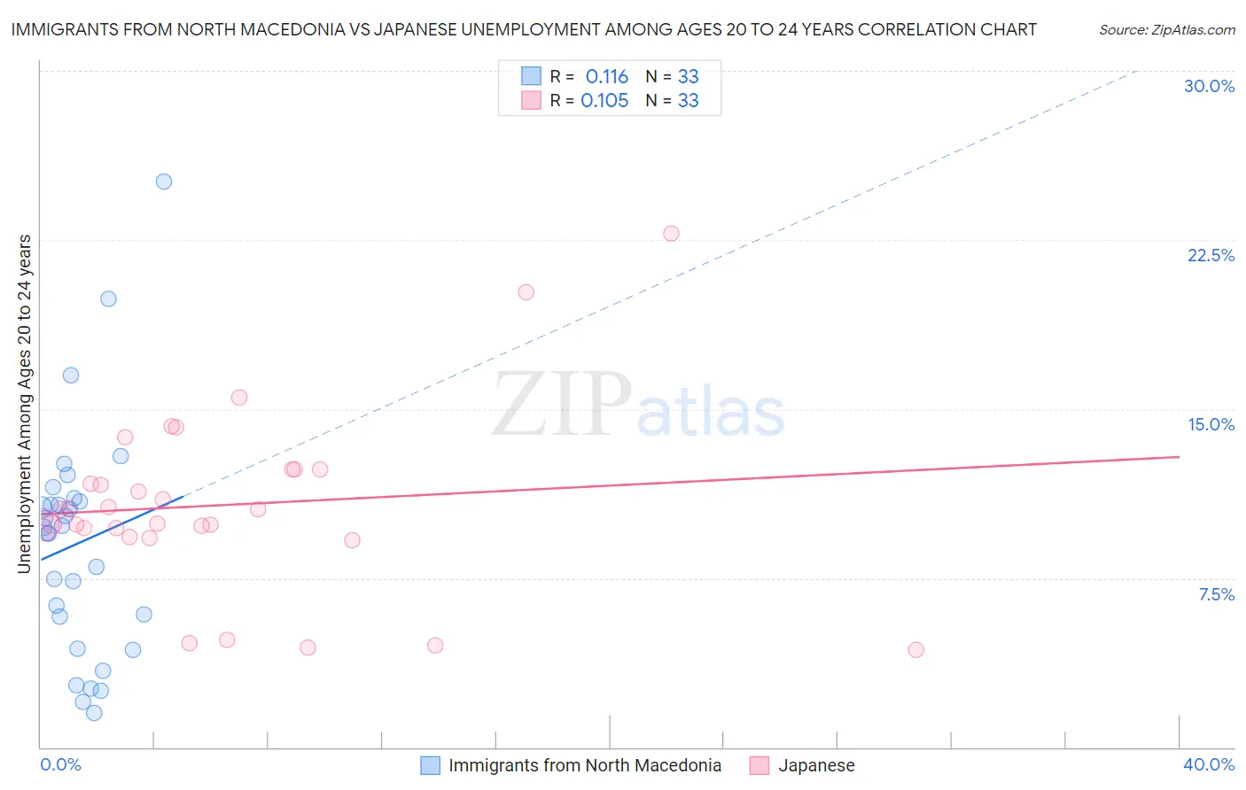 Immigrants from North Macedonia vs Japanese Unemployment Among Ages 20 to 24 years