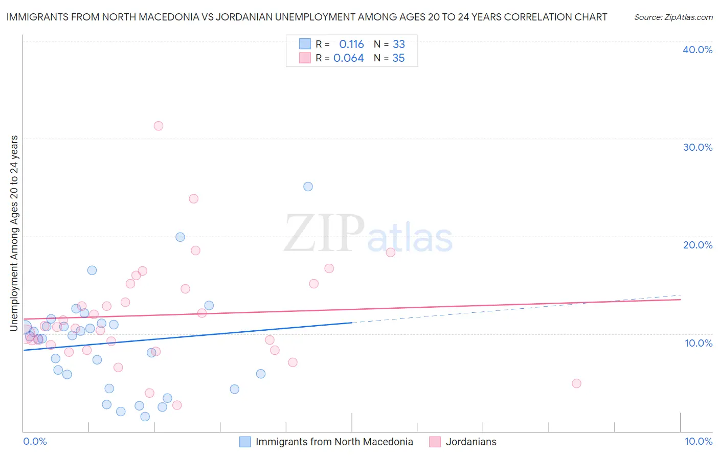 Immigrants from North Macedonia vs Jordanian Unemployment Among Ages 20 to 24 years