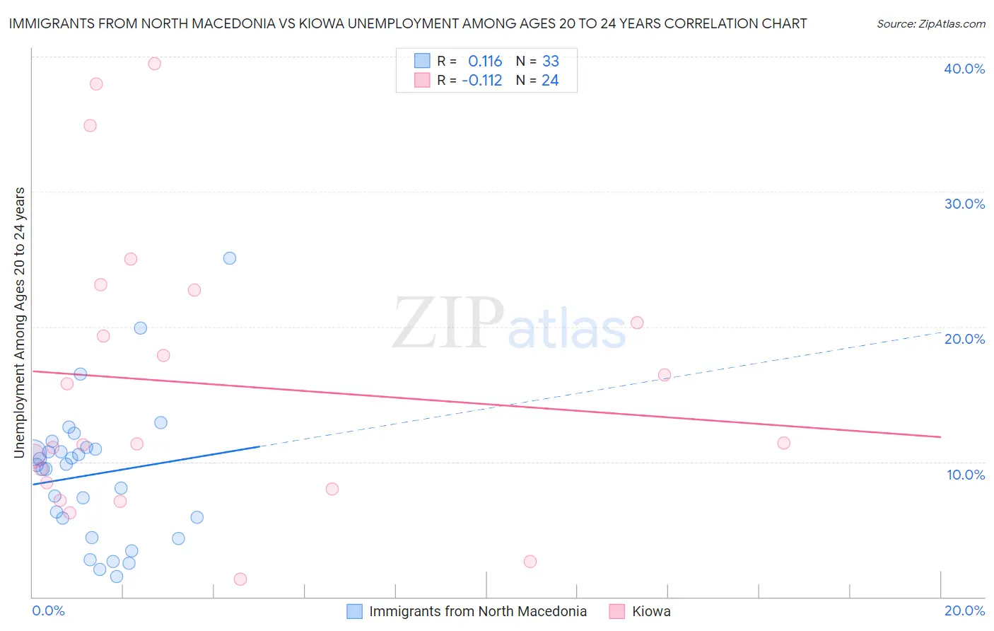 Immigrants from North Macedonia vs Kiowa Unemployment Among Ages 20 to 24 years