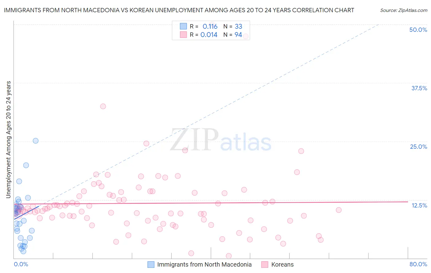 Immigrants from North Macedonia vs Korean Unemployment Among Ages 20 to 24 years