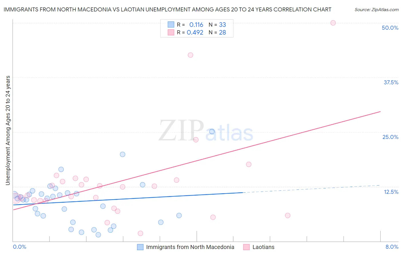 Immigrants from North Macedonia vs Laotian Unemployment Among Ages 20 to 24 years