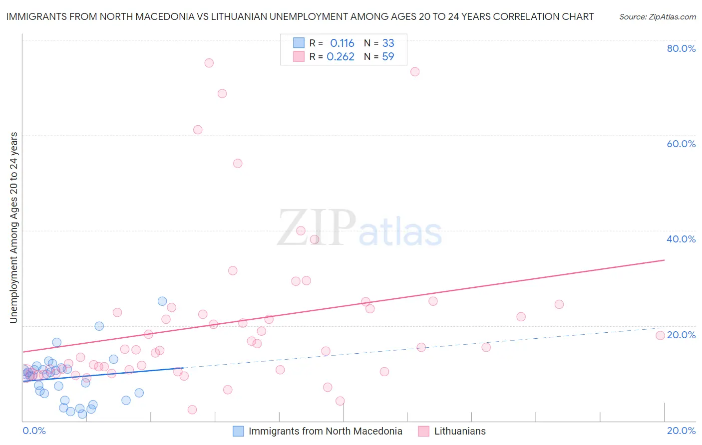 Immigrants from North Macedonia vs Lithuanian Unemployment Among Ages 20 to 24 years