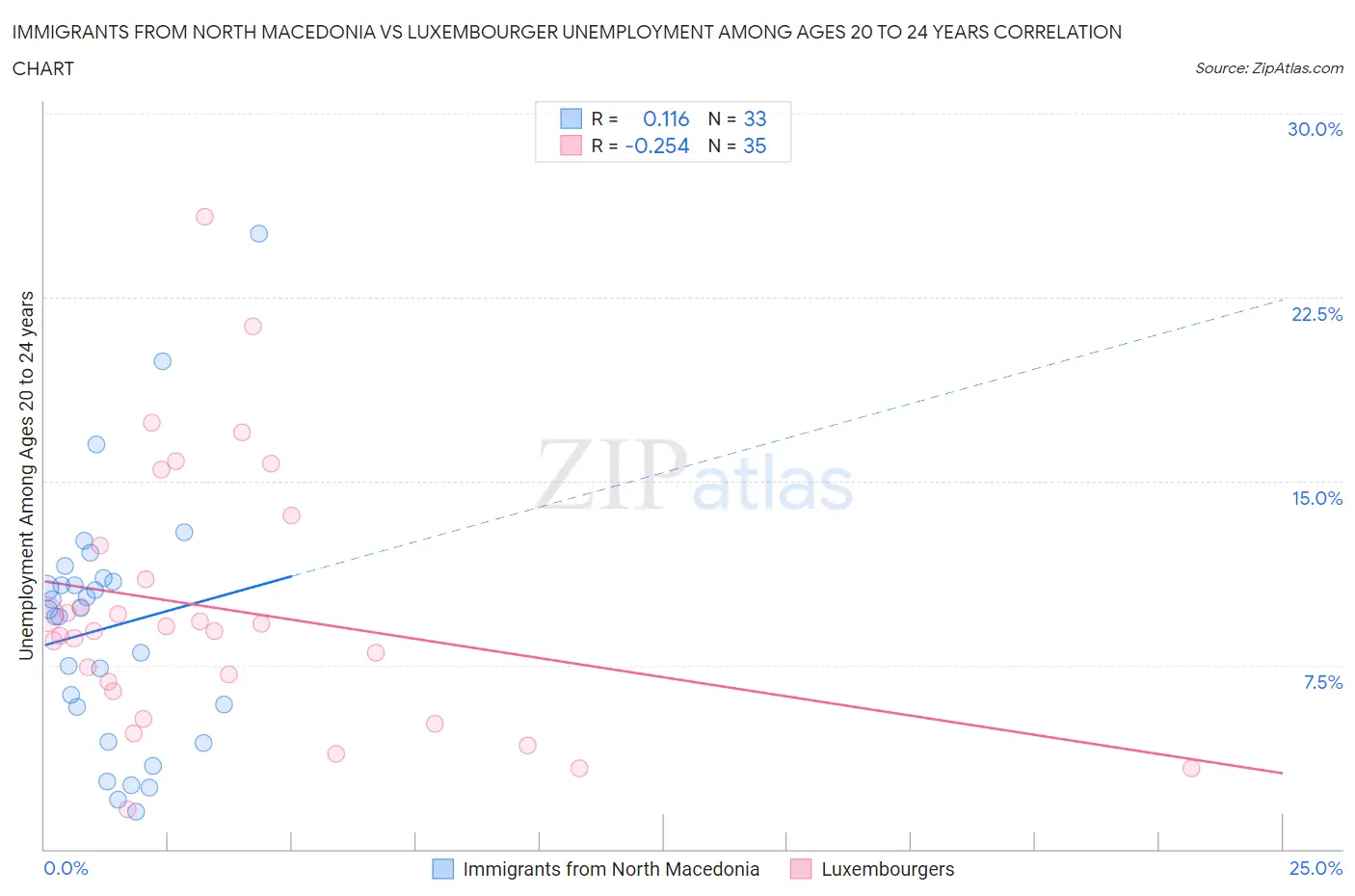 Immigrants from North Macedonia vs Luxembourger Unemployment Among Ages 20 to 24 years